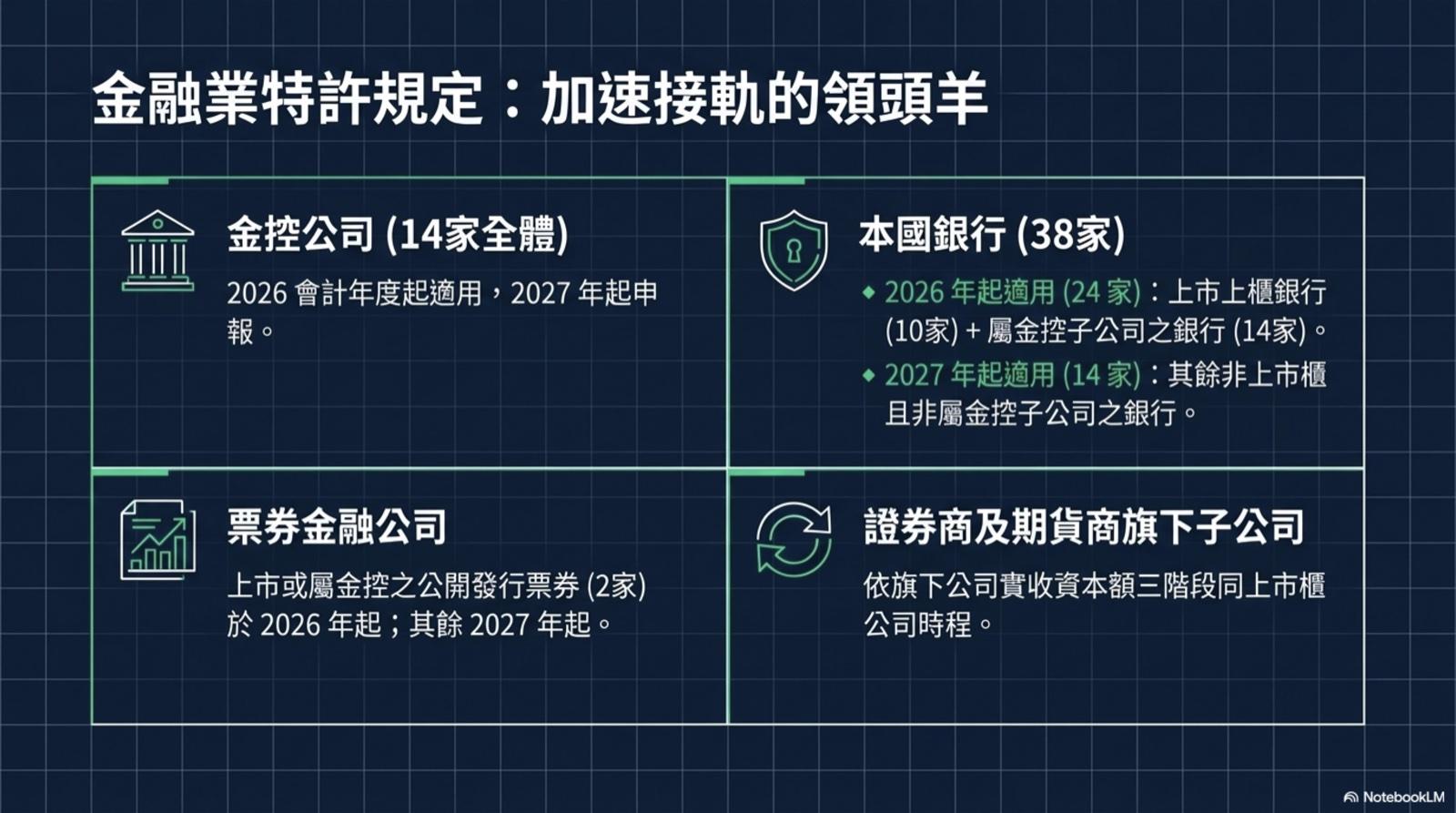 IFRS 永續揭露準則金融業特許規定：金控公司 14 家全體 2026 適用、本國銀行 38 家分階段（2026 共 24 家、2027 共 14 家）、票券金融公司、證券商及期貨商旗下子公司