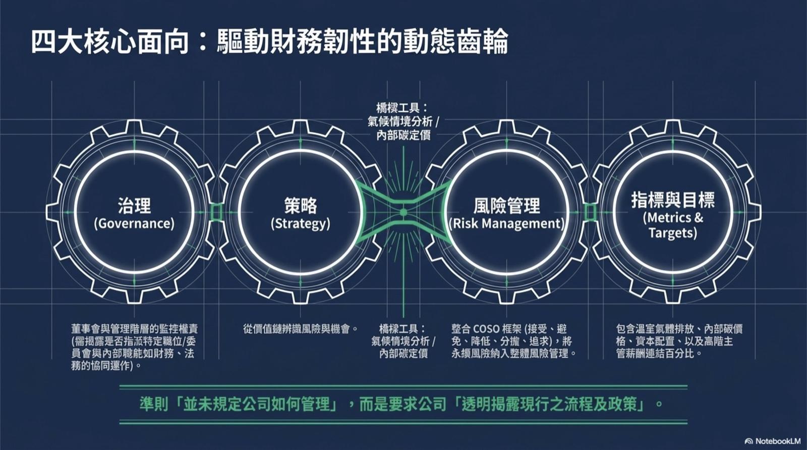IFRS S1 / S2 四大核心面向：治理 Governance、策略 Strategy、風險管理 Risk Management、指標與目標 Metrics & Targets，四個齒輪連動構成完整揭露架構