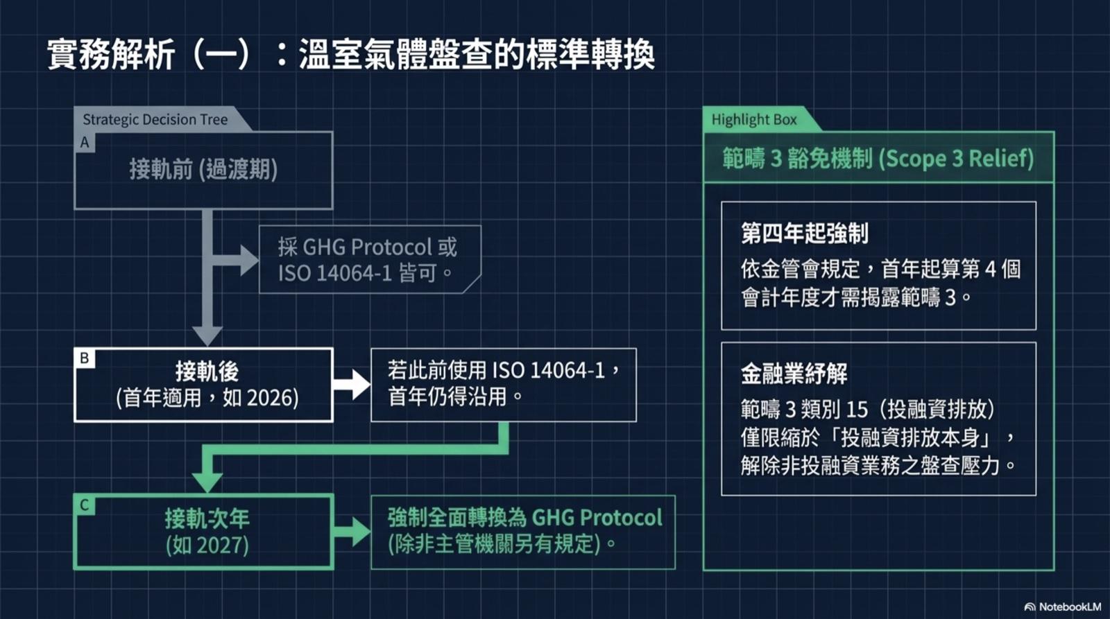 IFRS 永續揭露準則溫室氣體盤查標準轉換決策樹：接軌前可用 GHG Protocol 或 ISO 14064-1、接軌首年可沿用 ISO 14064-1、次年起強制全面轉換為 GHG Protocol。範疇 3 紓解：第四年起強制揭露，金融業限縮於投融資排放