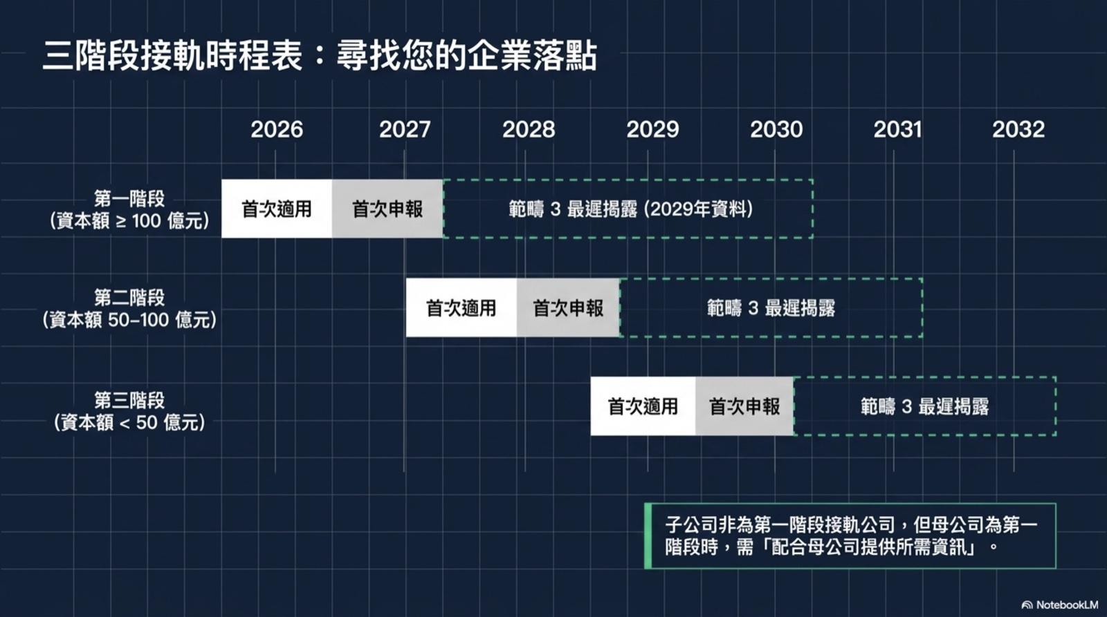 IFRS 永續揭露準則三階段接軌時程表：第一階段資本額 100 億以上 2026 年首次適用、2027 年首次申報、2030 年最遲揭露範疇 3；第二階段 50-100 億 2027/2028/2031；第三階段 50 億以下 2028/2029/2032
