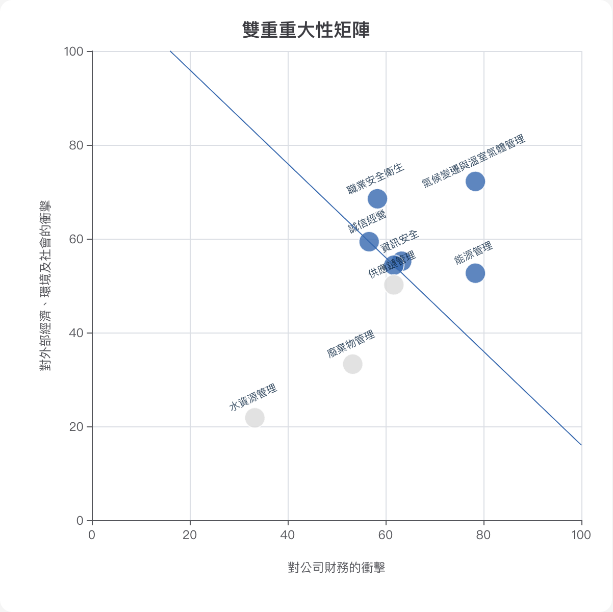 Syber示範專案的雙重重大性矩陣：橫軸為對公司財務的衝擊、縱軸為對外部經濟環境及社會的衝擊，斜線右上方6項議題達雙重重大性門檻，供應鏈管理、廢棄物管理、水資源管理未達