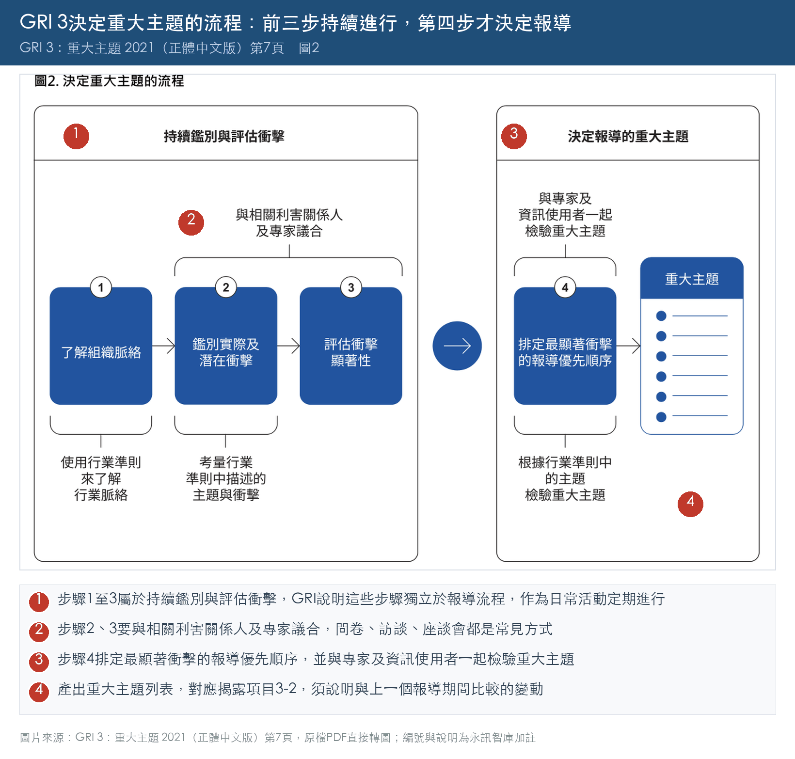GRI 3重大主題2021正體中文版第7頁圖2決定重大主題的流程：步驟1了解組織脈絡、步驟2鑑別實際及潛在衝擊、步驟3評估衝擊顯著性、步驟4排定最顯著衝擊的報導優先順序，最後產出重大主題