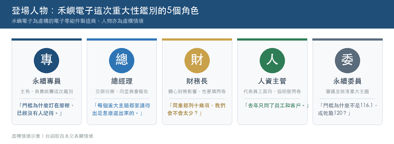 禾嶼電子重大性鑑別的5個角色：永續專員、總經理、財務長、人資主管、永續委員，各附一句本文情境中的台詞