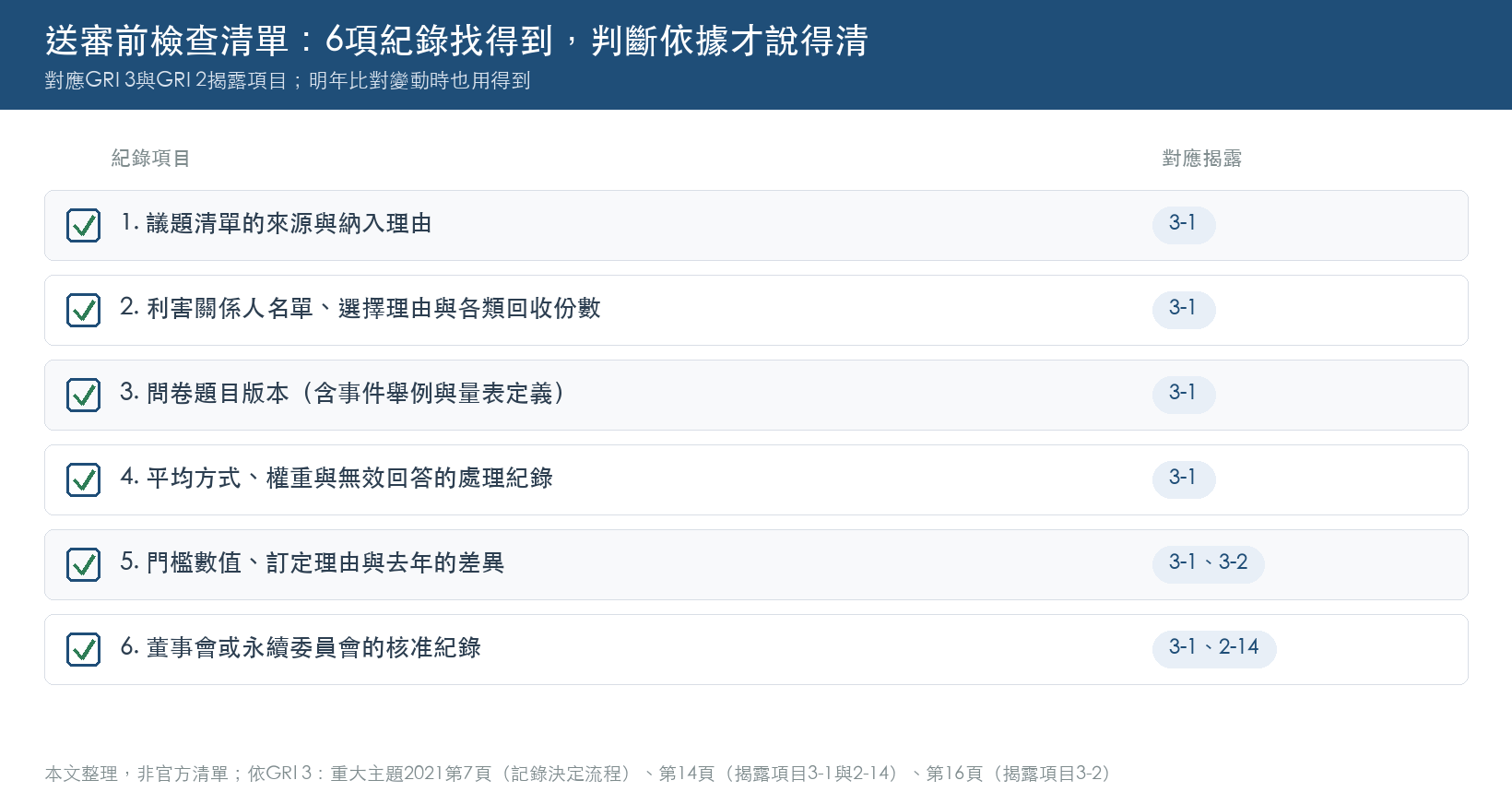 送審前檢查清單：議題清單來源、利害關係人名單、問卷題目版本、平均方式與權重、門檻理由、核准紀錄6項，分別對應GRI 3-1、3-2與GRI 2-14