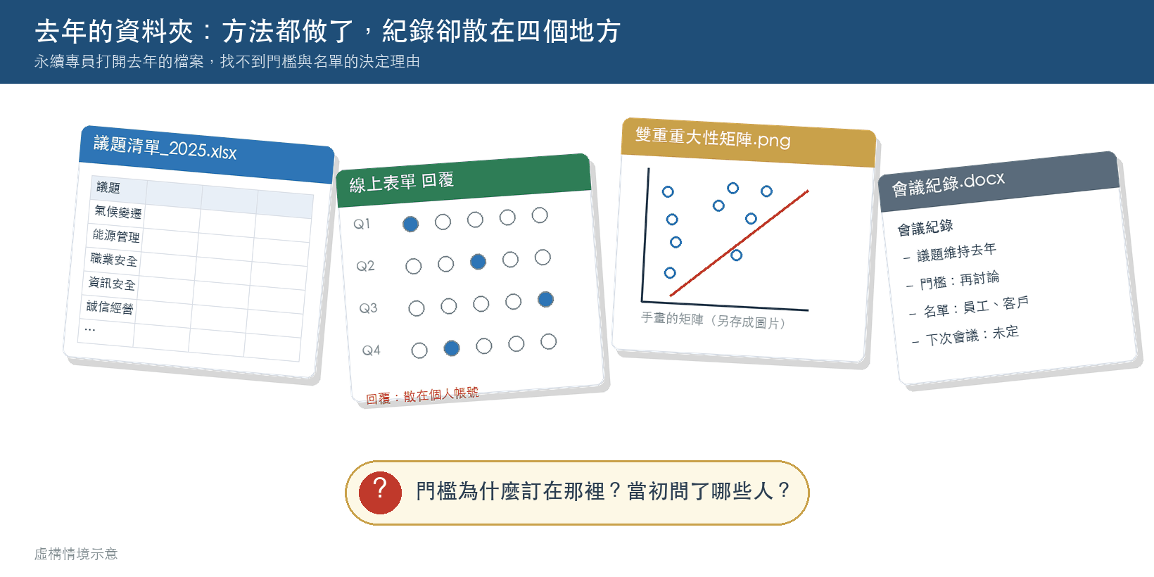 去年的資料夾示意：議題清單Excel、線上表單回覆、手畫矩陣圖、會議紀錄散在四處，門檻理由與受訪名單找不到