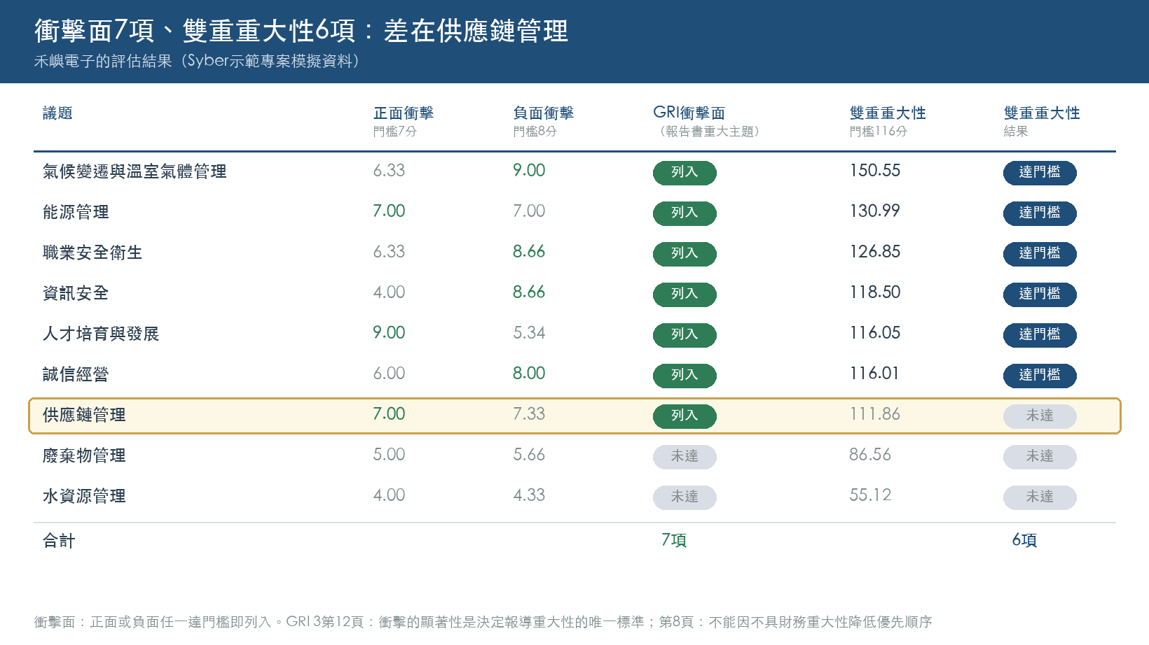 衝擊面與雙重重大性對照：正面門檻7分、負面門檻8分時7項列入；雙重重大性門檻116分時6項達門檻，差別是供應鏈管理正面衝擊7.00分達門檻、雙重重大性111.86分未達