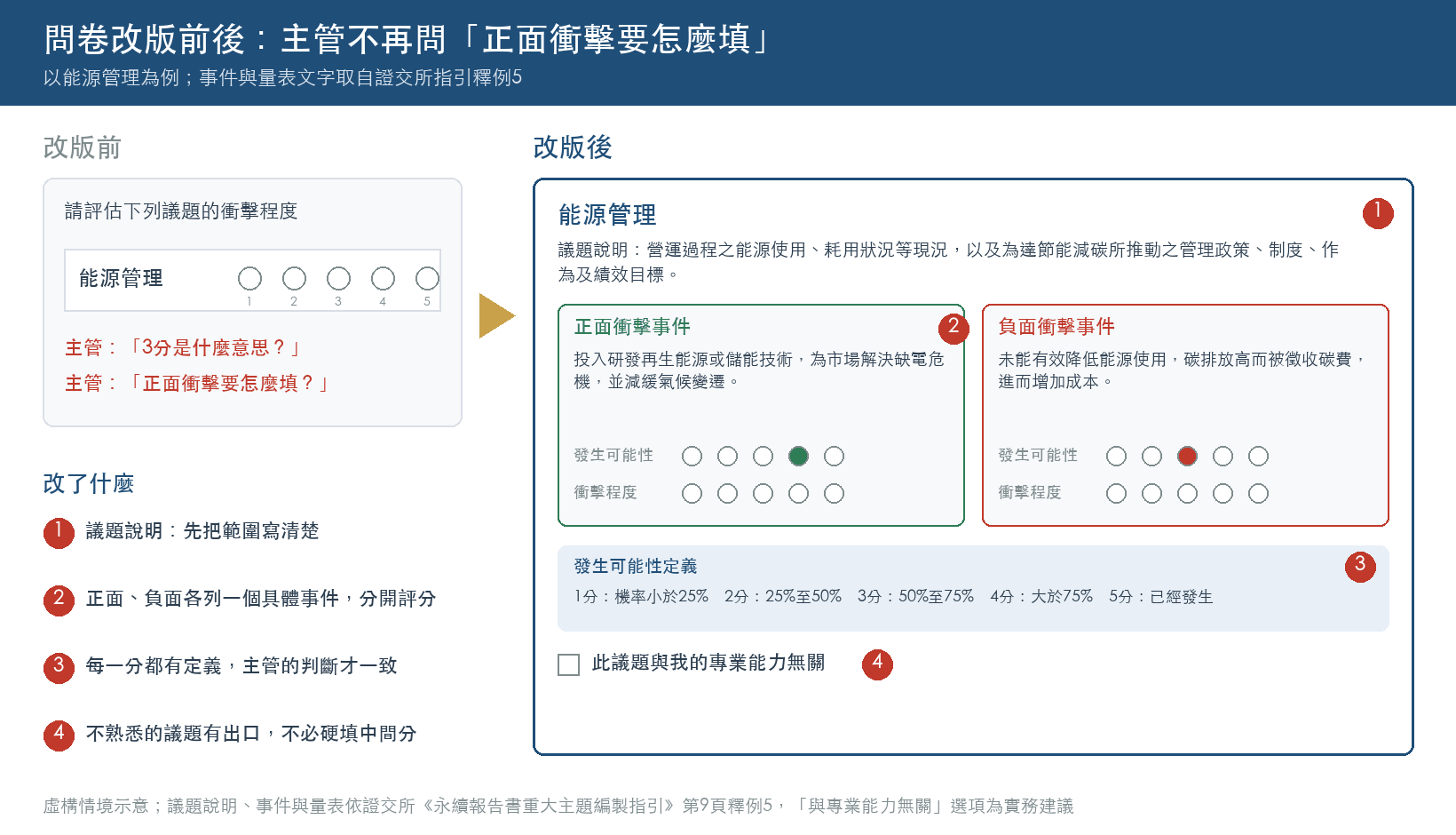問卷改版前後對照：改版前只有議題名稱與1至5分；改版後加上議題說明、正負面衝擊事件、發生可能性每一分的定義，以及此議題與我的專業能力無關選項