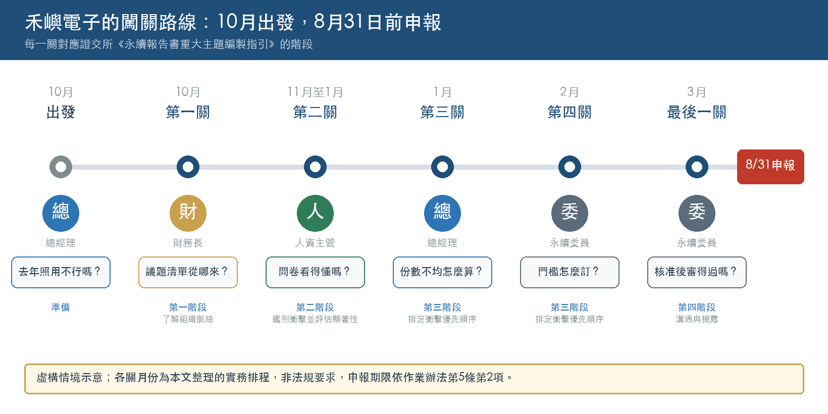 禾嶼電子的闖關路線：10月出發、第一關議題清單、第二關問卷、第三關計分、第四關門檻、3月最後一關核准，8月31日前申報，每關標示提問角色與對應的證交所指引階段