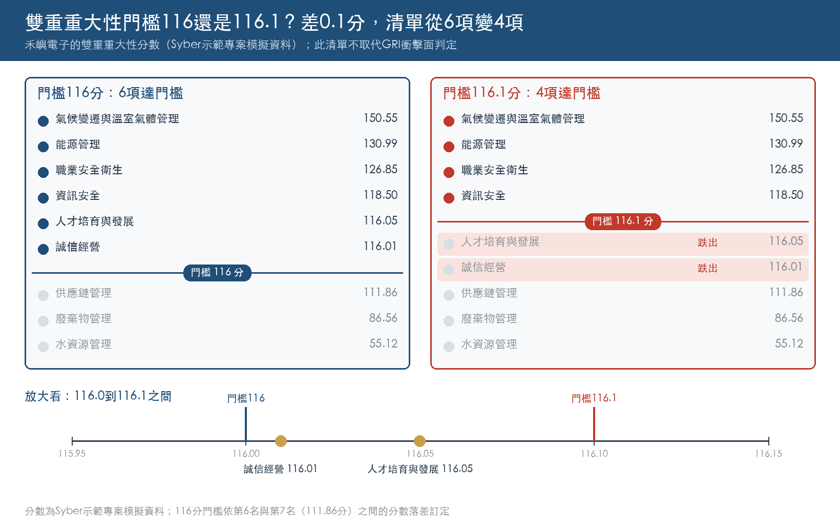 雙重重大性門檻116分與116.1分對照：116分時6項達門檻，116.1分時人才培育與發展116.05分、誠信經營116.01分跌出，只剩4項；下方數線放大116.0到116.1區間