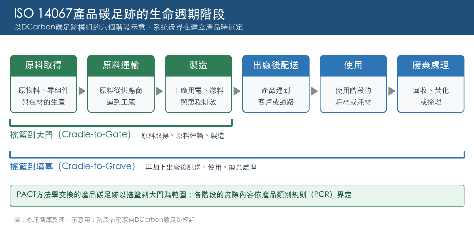 ISO 14067產品碳足跡生命週期六階段示意：原料取得、原料運輸、製造屬搖籃到大門，再加上出廠後配送、使用、廢棄處理為搖籃到墳墓