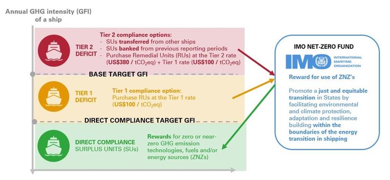 ship pay for emissions