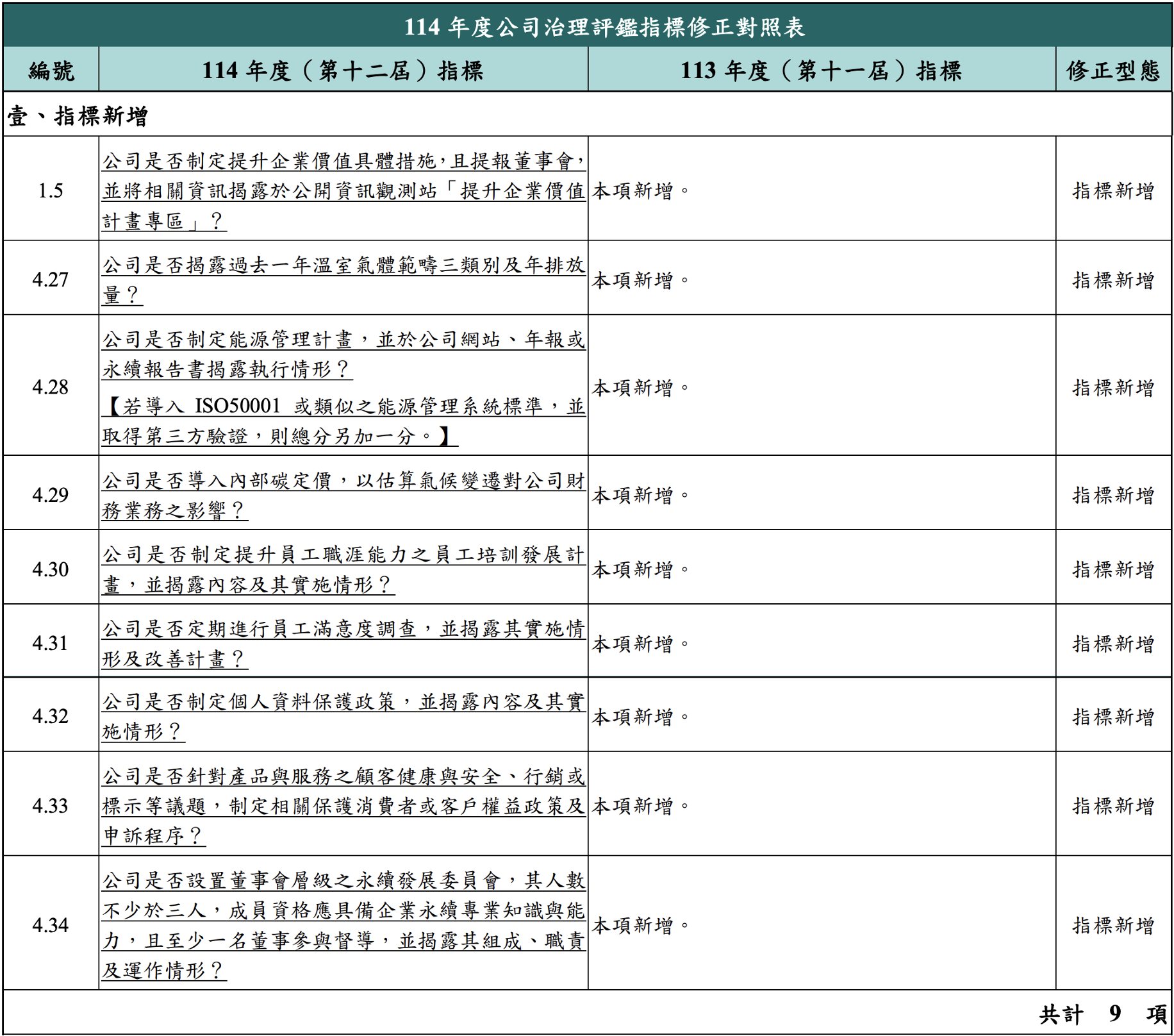 114年度公司治理評鑑指標發布：永續發展構面權重調升至49%